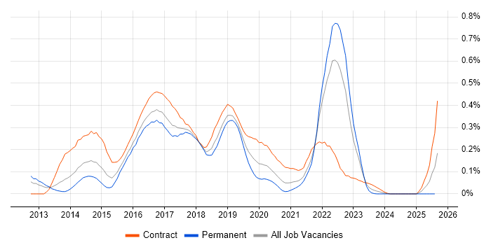 Job vacancy trend for HP ALM in the South West