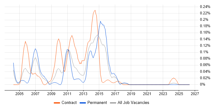 HP SIM job vacancy trend in the South West