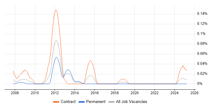 Job vacancy trend for HP Storage Engineer in the South West