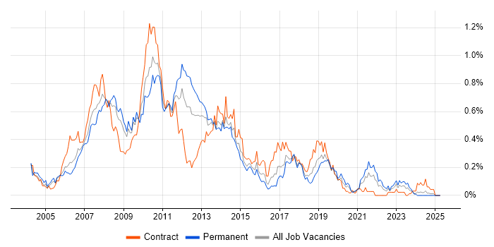 Job vacancy trend for HP UFT in the South West Job vacancy trend for HP UFT in the South West