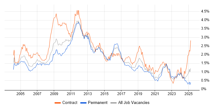 Job vacancy trend for HP in the South West Job vacancy trend for HP in the South West