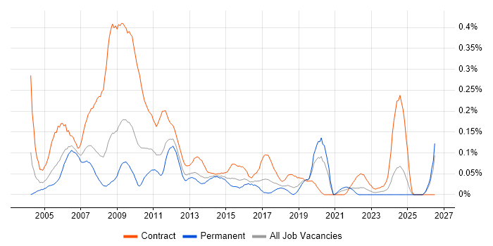 HR Consultant job vacancy trend in the South West