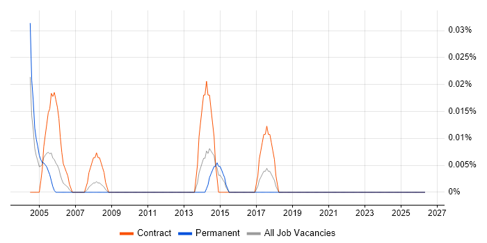 HR Coordinator job vacancy trend in the South West