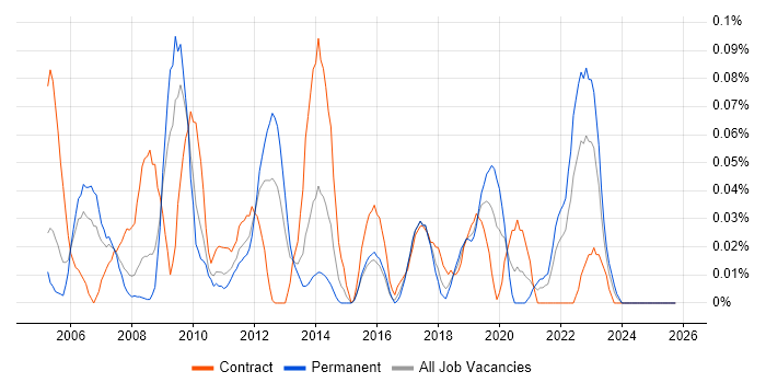 Human Resource Management job vacancy trend in the South West