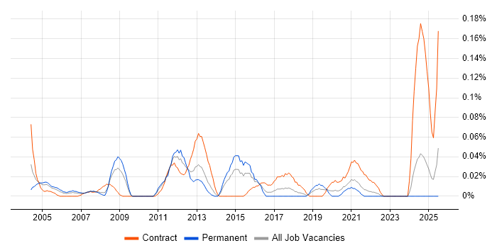 Job vacancy trend for HR Specialist in the South West Job vacancy trend for HR Specialist in the South West