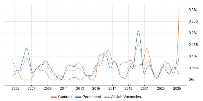 Job vacancy trend for HSRP in the South West