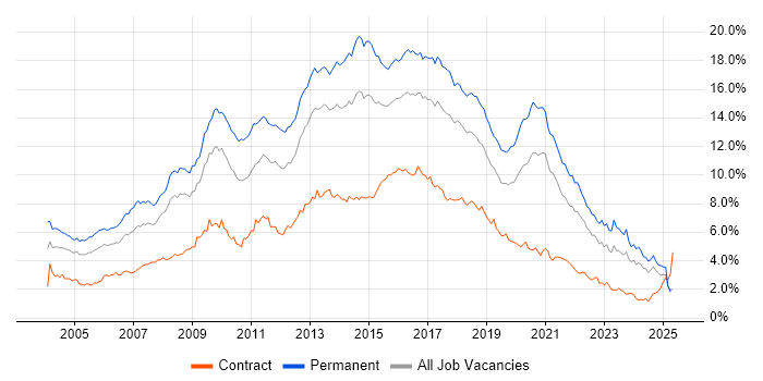 Job vacancy trend for HTML in the South West Job vacancy trend for HTML in the South West
