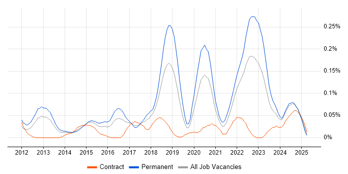 Job vacancy trend for HTML5 Canvas in the South West Job vacancy trend for HTML5 Canvas in the South West
