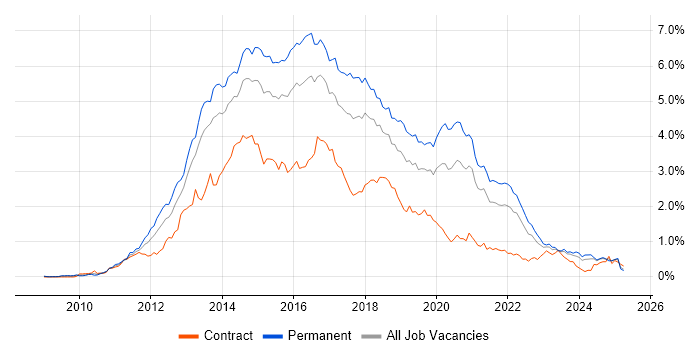 Job vacancy trend for HTML5 in the South West