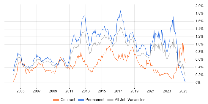 Job vacancy trend for HTTP in the South West