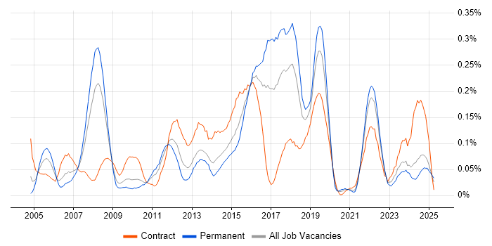 Job vacancy trend for HTTPS in the South West Job vacancy trend for HTTPS in the South West