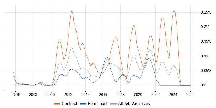 Huawei job vacancy trend in the South West