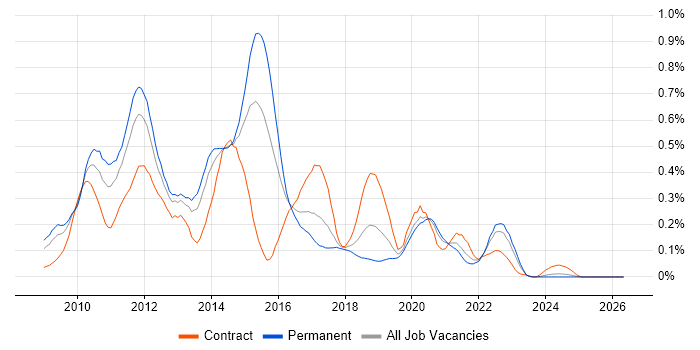 Hudson job vacancy trend in the South West