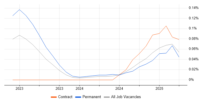 Job vacancy trend for Hugging Face in the South West Job vacancy trend for Hugging Face in the South West