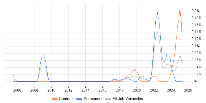 Job vacancy trend for Human-Centred Design in the South West Job vacancy trend for Human-Centred Design in the South West