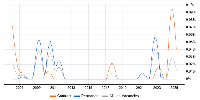 Job vacancy trend for Human Factors Engineer in the South West Job vacancy trend for Human Factors Engineer in the South West
