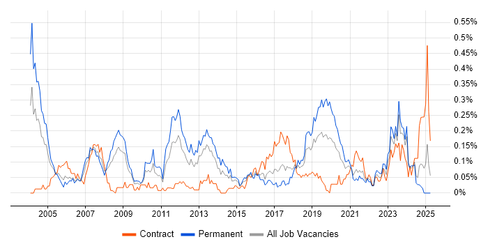 Job vacancy trend for Human Factors in the South West Job vacancy trend for Human Factors in the South West