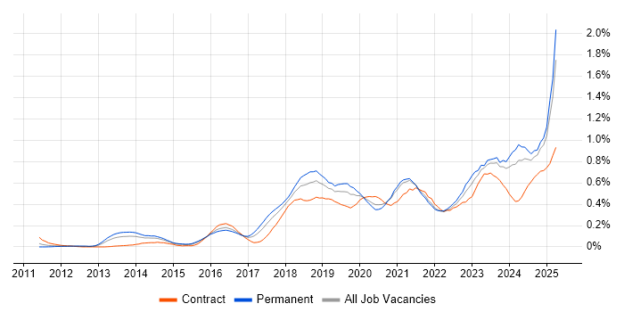 Job vacancy trend for Hybrid Cloud in the South West Job vacancy trend for Hybrid Cloud in the South West