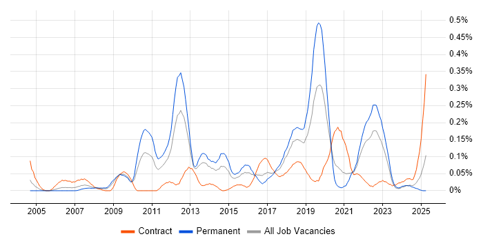 Job vacancy trend for Hydrography in the South West Job vacancy trend for Hydrography in the South West