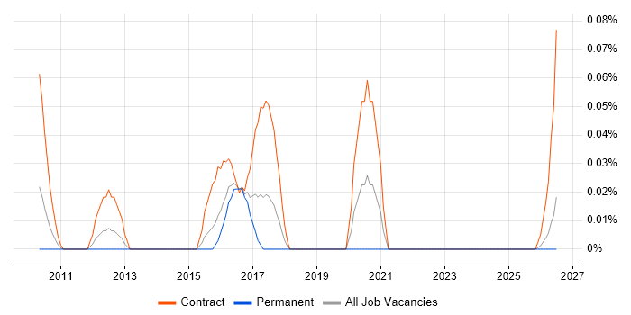 Hyper-V Architect job vacancy trend in the South West