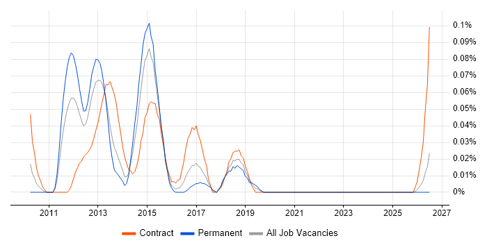 Hyper-V Consultant job vacancy trend in the South West