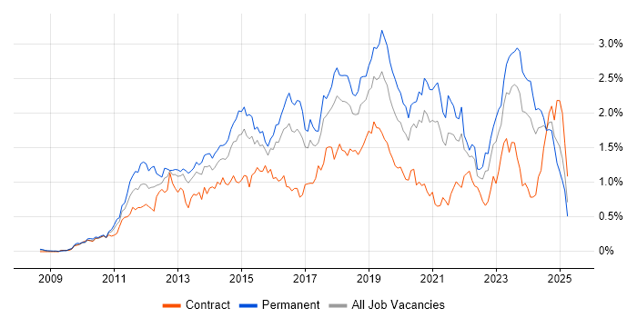 Job vacancy trend for Hyper-V in the South West Job vacancy trend for Hyper-V in the South West