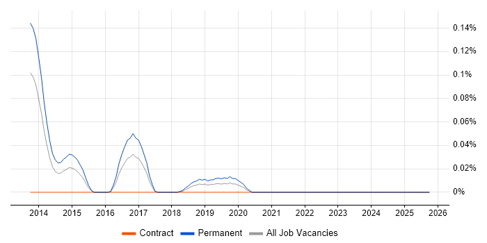 Hyperconnected job vacancy trend in the South West