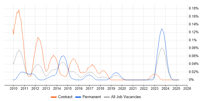 Job vacancy trend for Hyperion Planning in the South West Job vacancy trend for Hyperion Planning in the South West