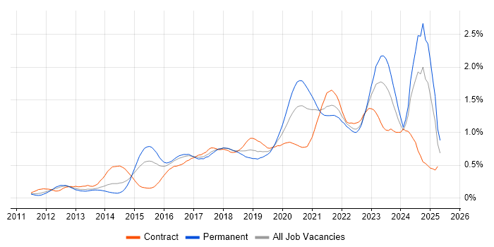 Job vacancy trend for IaaS in the South West