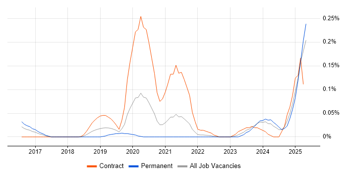 Job vacancy trend for IAM Specialist in the South West Job vacancy trend for IAM Specialist in the South West