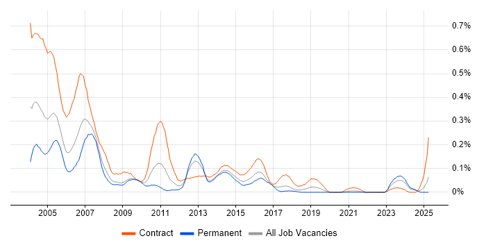 Job vacancy trend for IBM Mainframe in the South West Job vacancy trend for IBM Mainframe in the South West