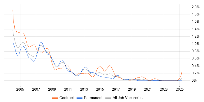 Job vacancy trend for IBM Notes in the South West