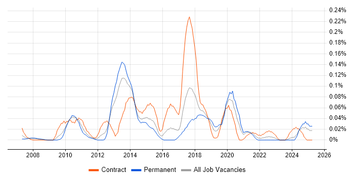 Job vacancy trend for IBM Planning Analytics in the South West Job vacancy trend for IBM Planning Analytics in the South West