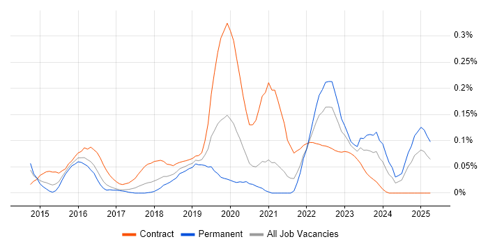 Job vacancy trend for IBM UrbanCode in the South West Job vacancy trend for IBM UrbanCode in the South West