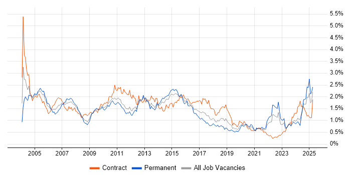 Job vacancy trend for IBM in the South West