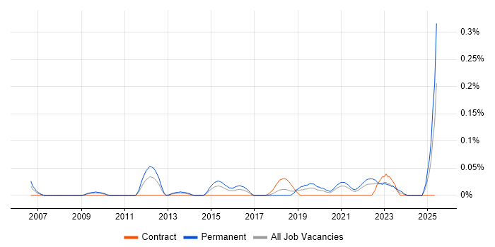 Job vacancy trend for Iconography in the South West Job vacancy trend for Iconography in the South West