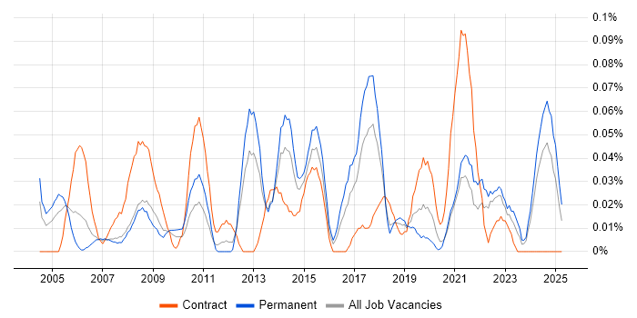 Job vacancy trend for ICT Analyst in the South West Job vacancy trend for ICT Analyst in the South West