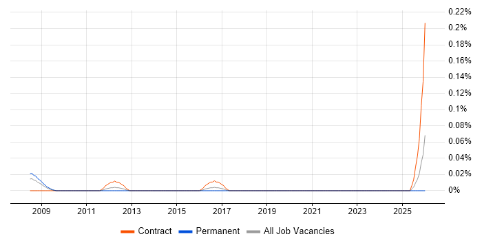 ICT Assistant job vacancy trend in the South West