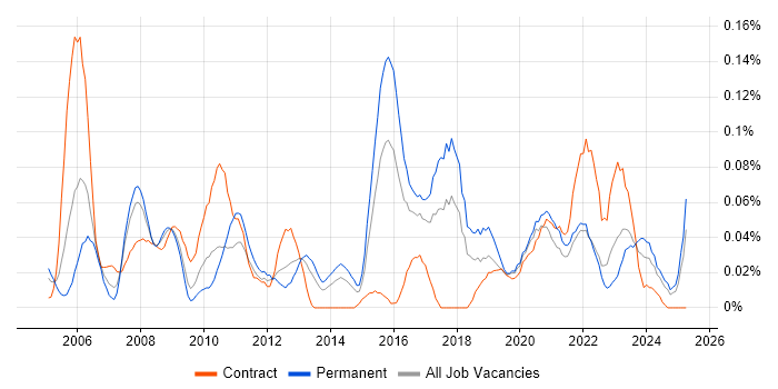 Job vacancy trend for ICT Engineer in the South West Job vacancy trend for ICT Engineer in the South West