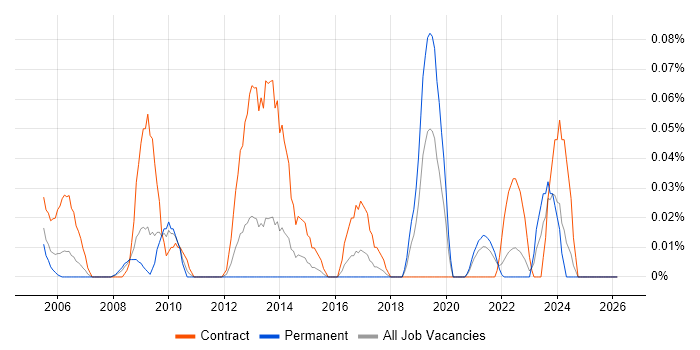 ICT Officer job vacancy trend in the South West