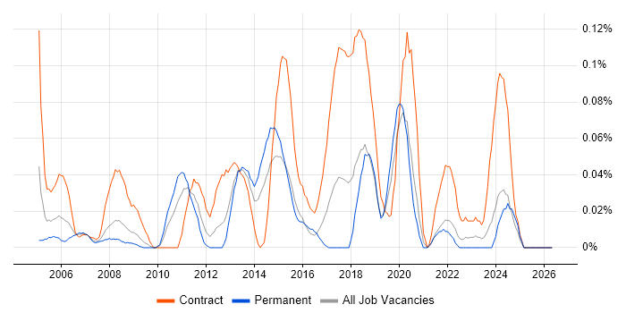 ICT Project Manager job vacancy trend in the South West