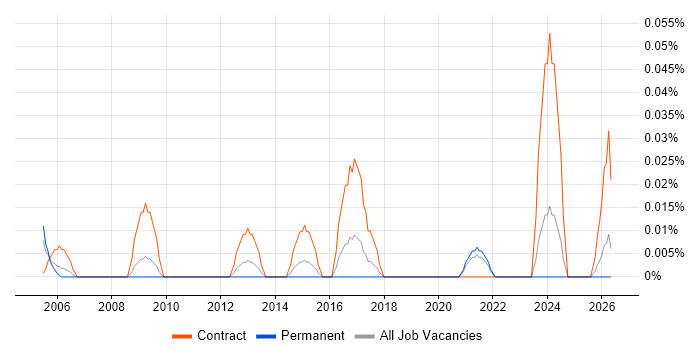 ICT Support Officer job vacancy trend in the South West