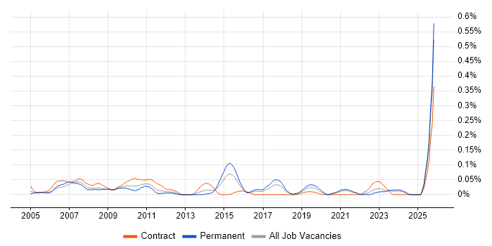 ICT Technician job vacancy trend in the South West