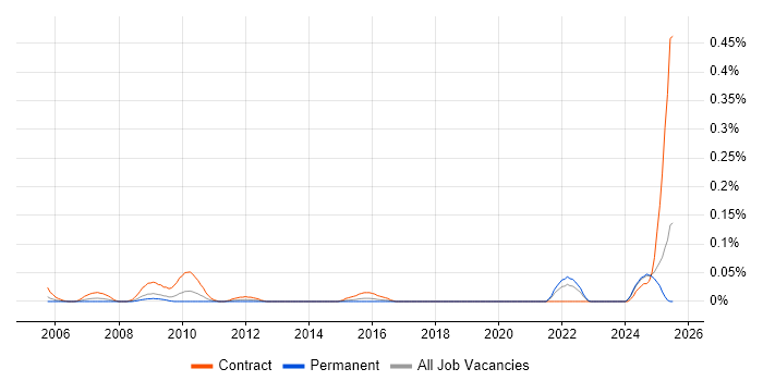 Job vacancy trend for ICT Trainer in the South West Job vacancy trend for ICT Trainer in the South West