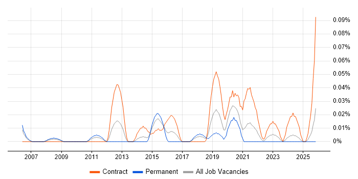 Identity Management Architect job vacancy trend in the South West