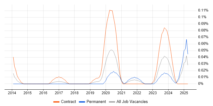 Job vacancy trend for Identity Management Engineer in the South West Job vacancy trend for Identity Management Engineer in the South West