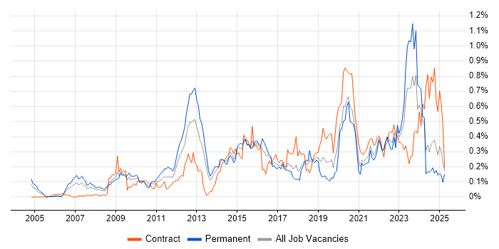 Job vacancy trend for Identity Management in the South West Job vacancy trend for Identity Management in the South West