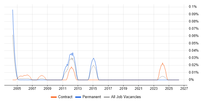 IDMS job vacancy trend in the South West