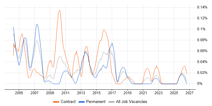 IDoc job vacancy trend in the South West