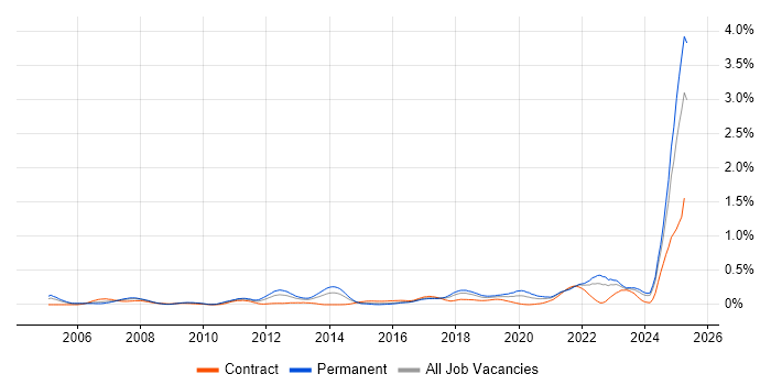 Job vacancy trend for IEC 61508 in the South West Job vacancy trend for IEC 61508 in the South West
